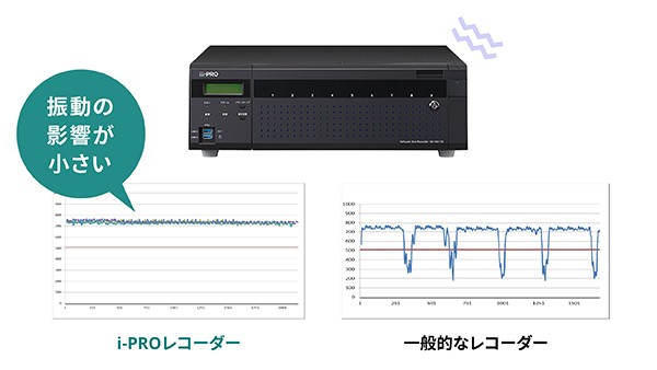外部の振動から守る