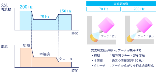 溶接箇所に合わせた周波数の調整が可能です