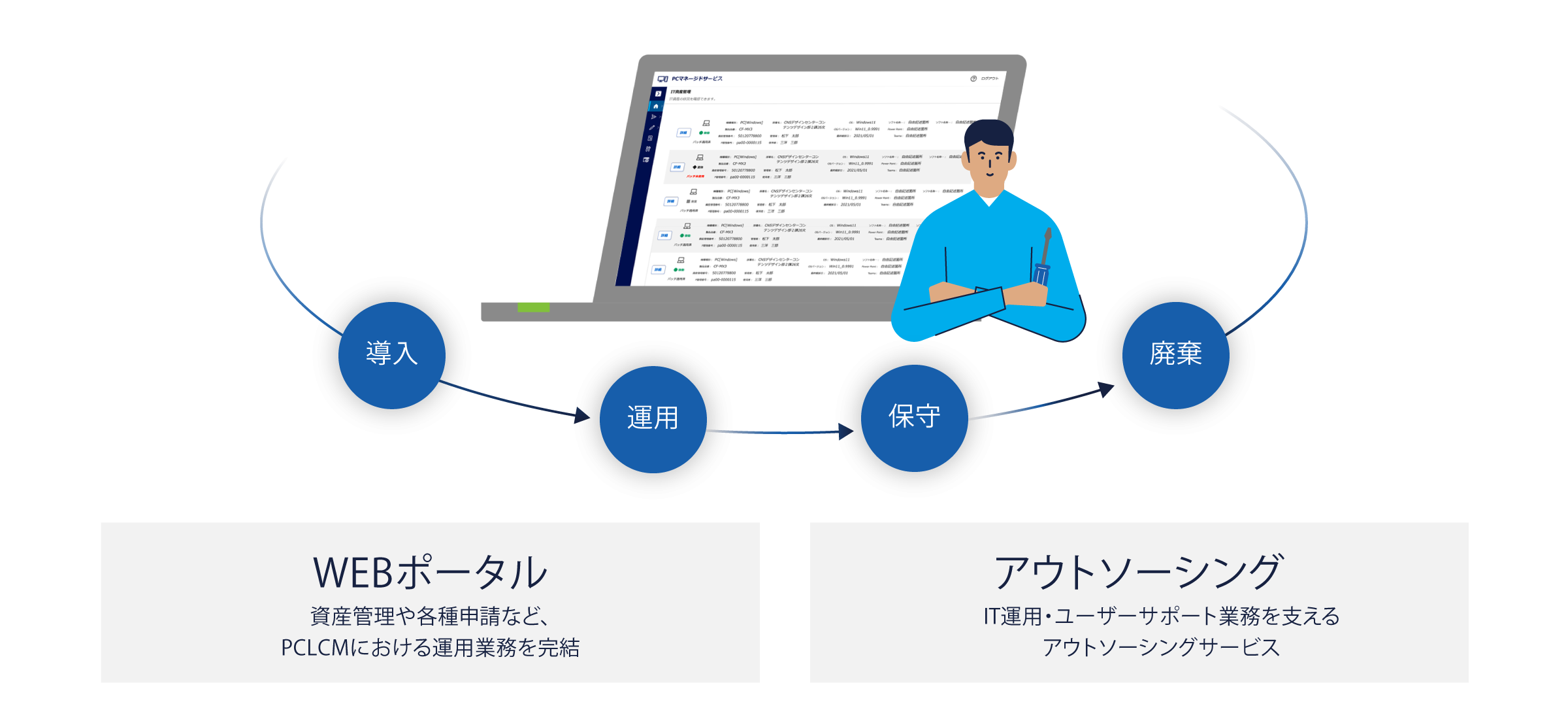 イラスト：PCライフサイクルマネジメント概念図