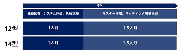互換性のない場合の導入時の業務工数
