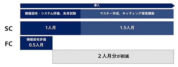 互換性のある場合の導入時の工数