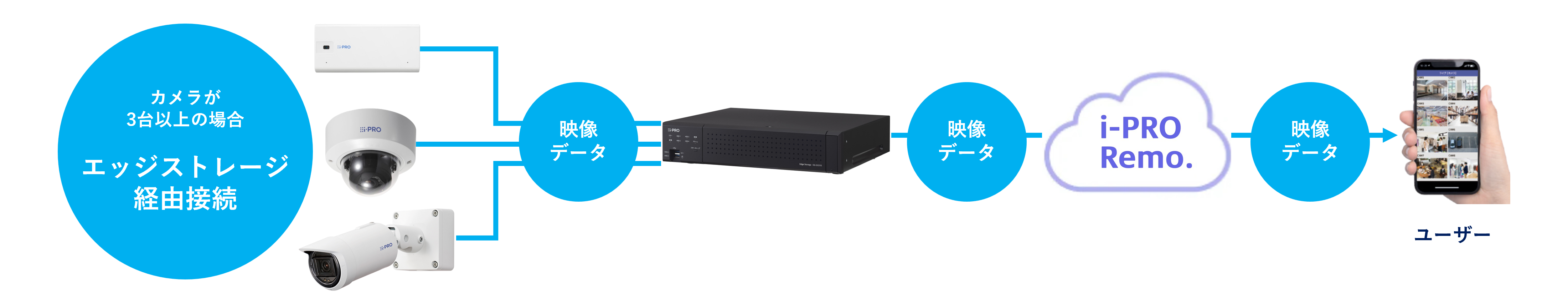 i-PRO Remo.サービスエッジストレージ構成