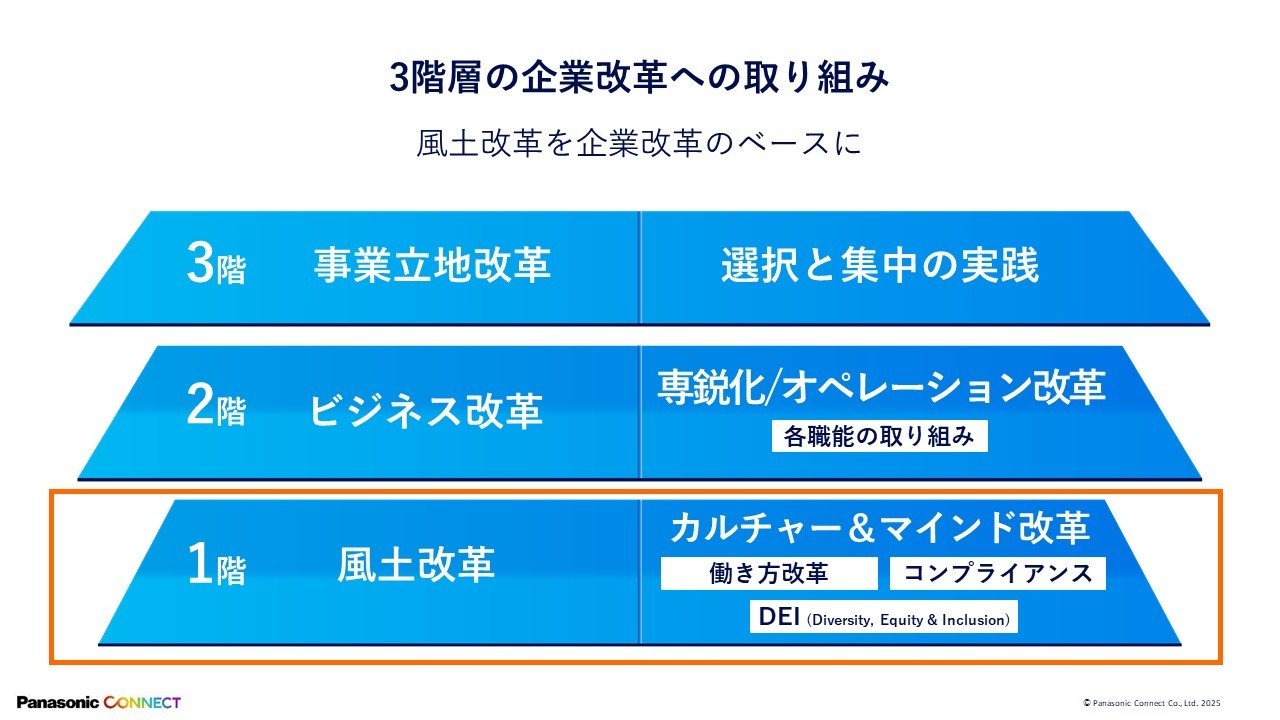 パナソニック コネクトの3階層の企業改革