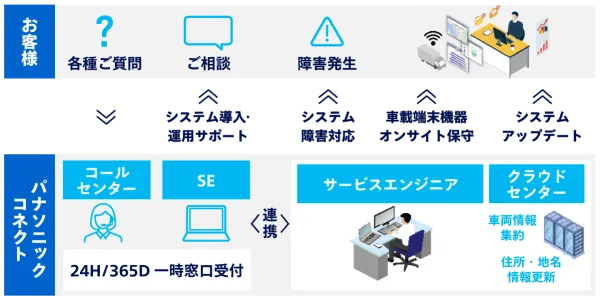 配送計画のサポート体制