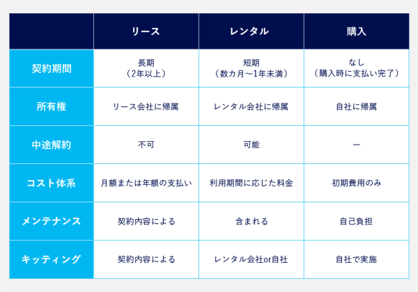 画像：法人PC調達方法比較表
