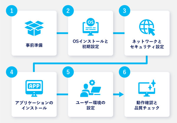 画像：キッティングの作業手順