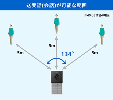 送受話（会話）が可能な範囲