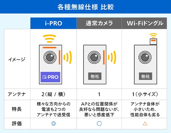 各種無線仕様 比較