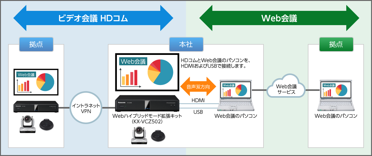 本社のWeb会議のパソコン上で、Web会議の資料共有をおこなった場合の運用イメージ