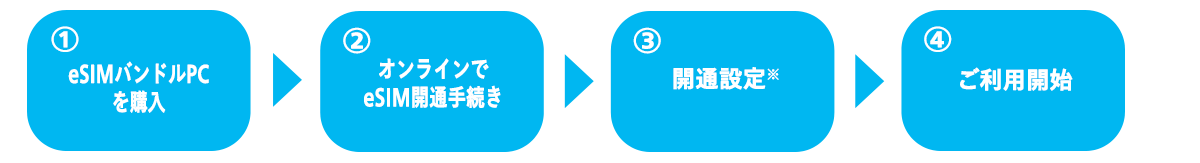 コネクティンモデル開通手続き手順