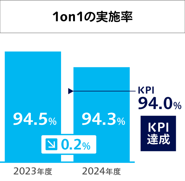 1on1の実施率