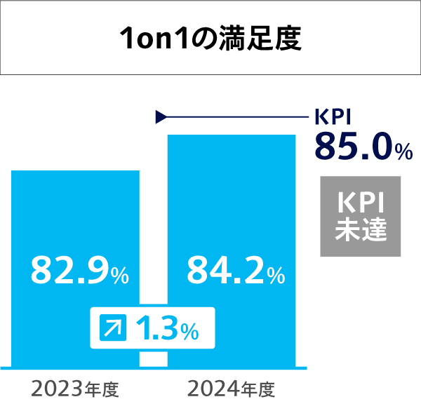 1on1の満足度