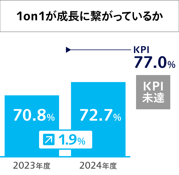 1on1が成長に繋がっているか