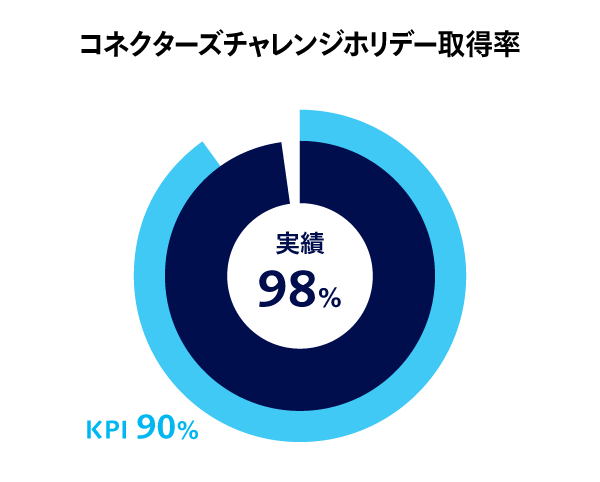 コネクターズチャレンジホリデー取得率