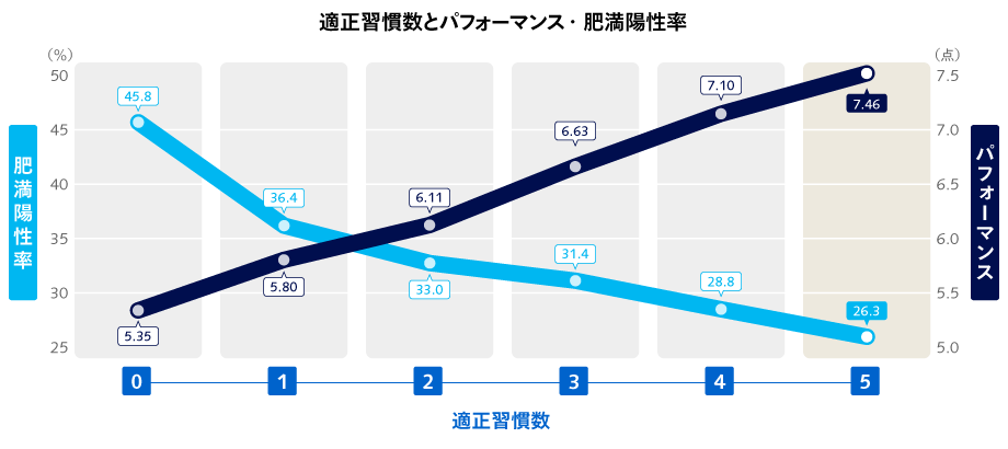 適正習慣数とパフォーマンス・肥満陽性率
