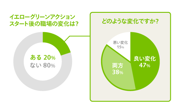 イエローグリーンアクションスタート後の職場の変化
