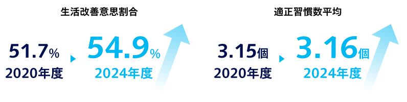 グラフ：生活改善意志割合、2020年度と比較して2024年度は51.7％から54.9％に向上した。適正習慣数平均、2020年度と比較して2024年度は3.15個から3.16個に向上した。