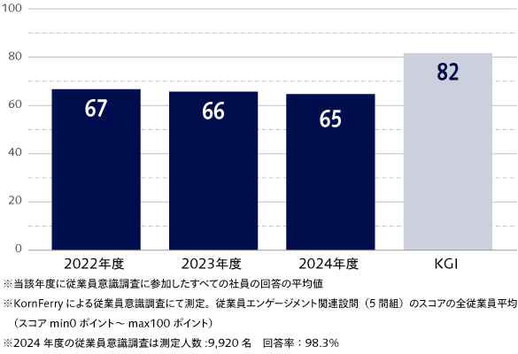 社員エンゲージメント