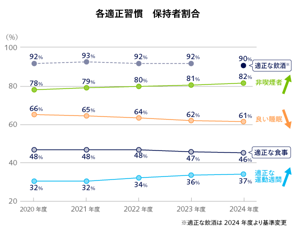 各適正習慣保持者割合