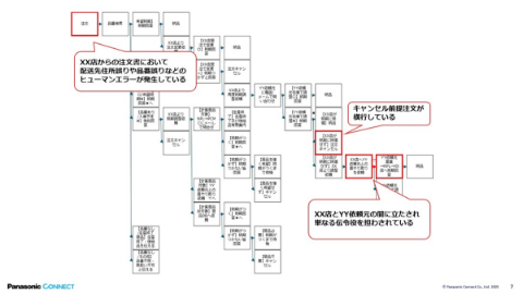 成果物例に関する業務フロー図