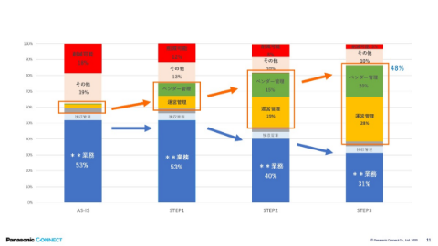 成果物例に関する改善ステップ図