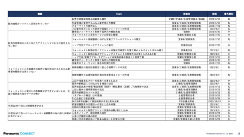 成果物例に関するアクションプラン
