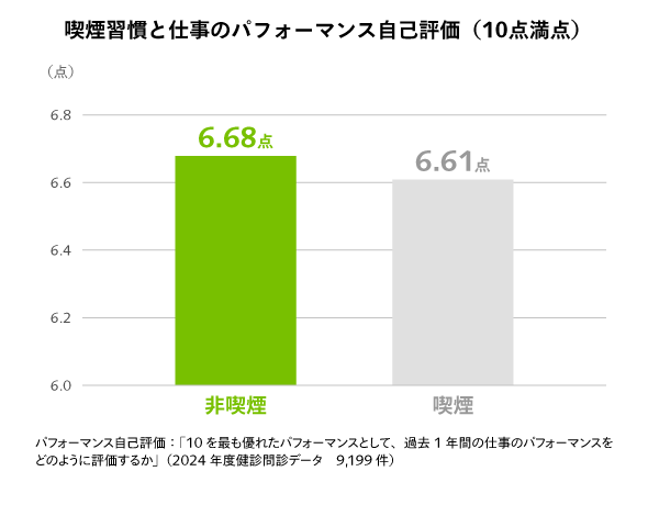 喫煙習慣と仕事のパフォーマンス自己評価（10点満点）