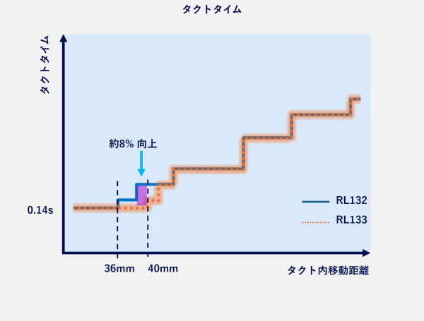 RL133_高い生産性_生産性向上