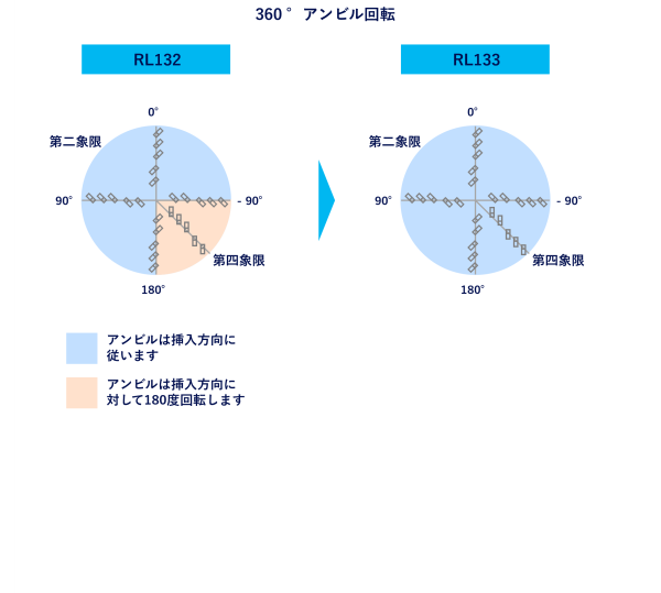RL133_部品対応力_狭隣接挿入_360°アンビル回転