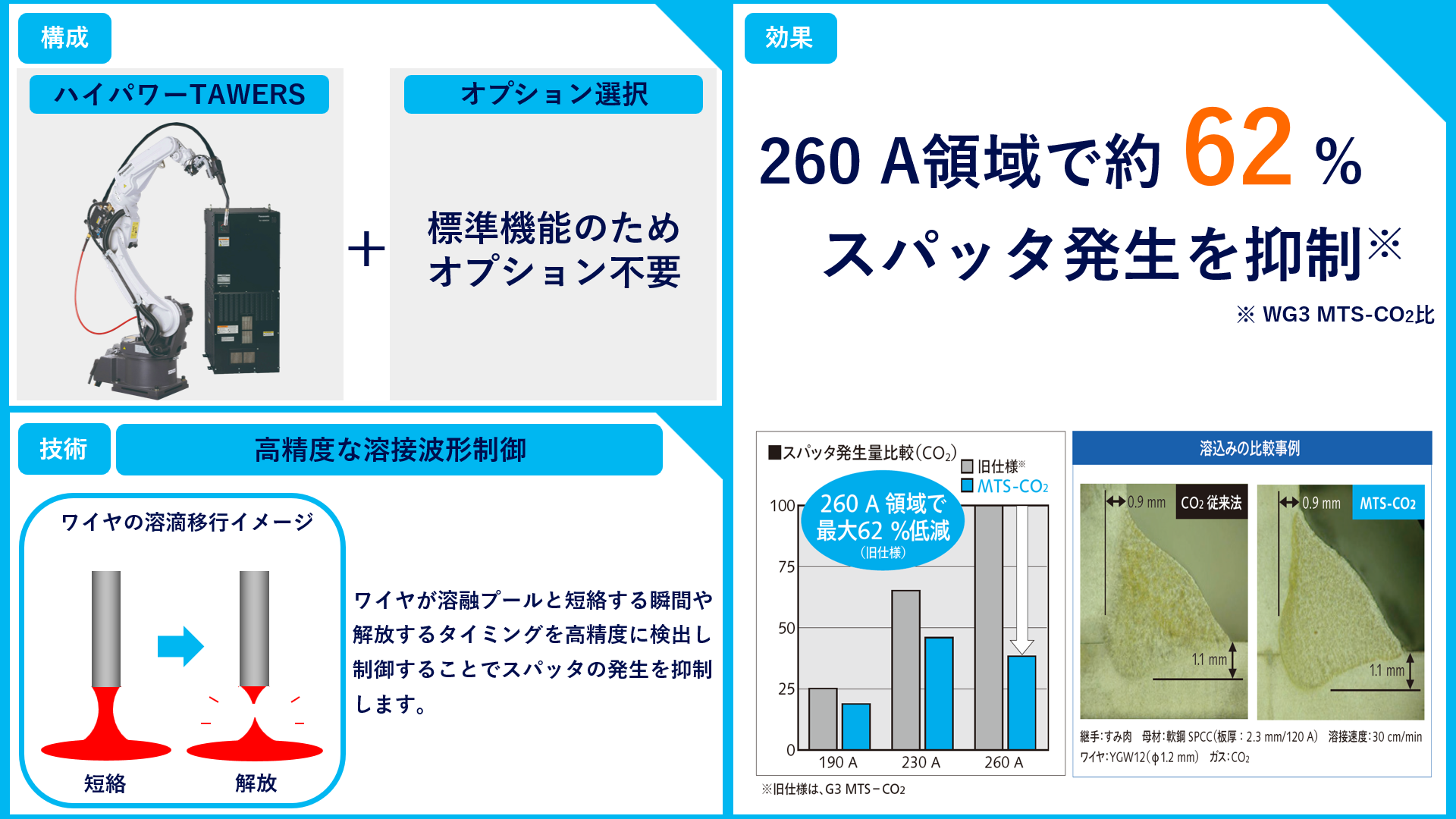 溶接_WGH4_MTS-CO2の説明画像です。