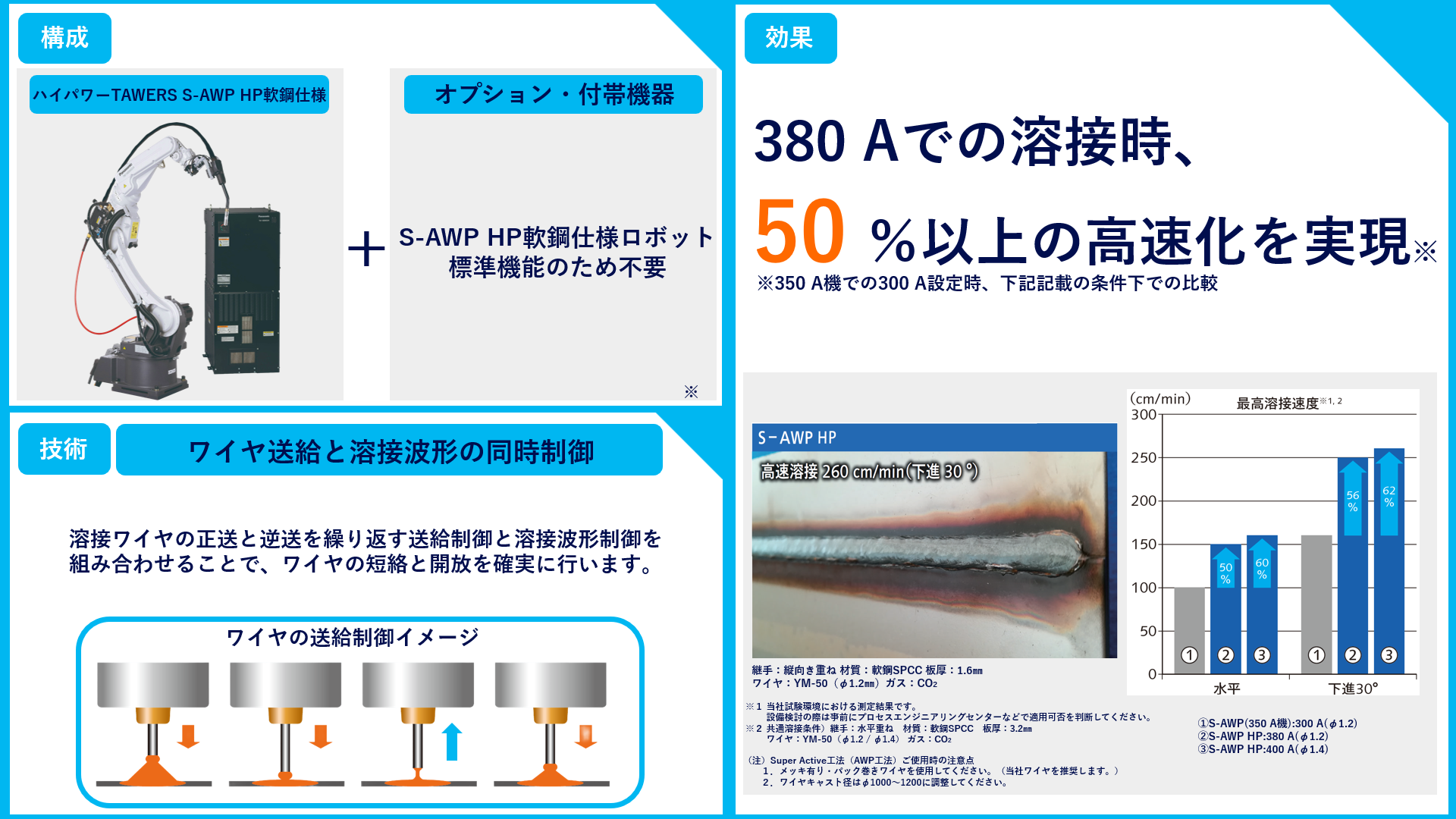 溶接_WGH4_Super Active HPの説明画像です。