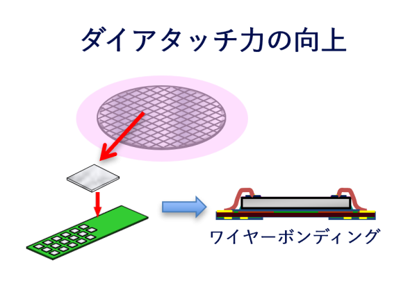 ダイアタッチ前のウエハー表面改質