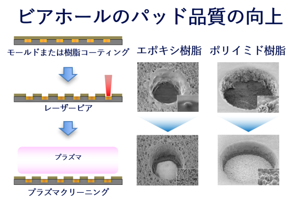 ビアホール内の 樹脂残渣除去（デスミア）