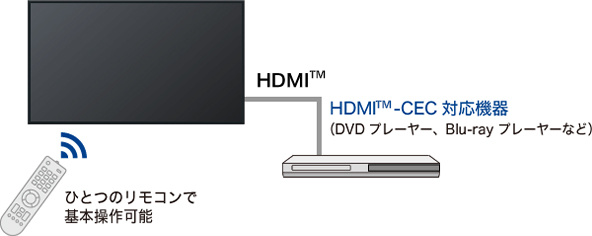 ひとつのリモコンで基本操作可能