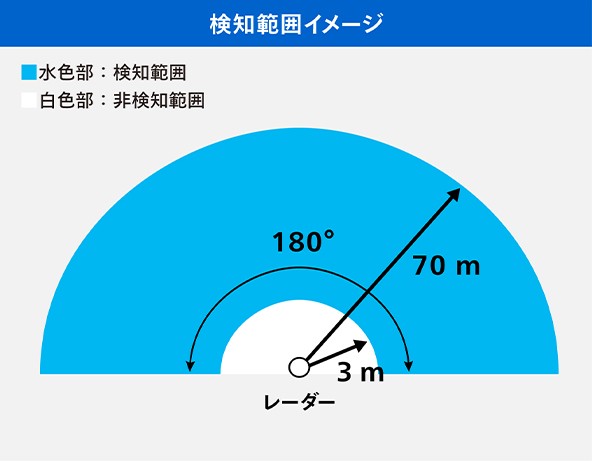 ミリ波レーダー_検知範囲イメージ