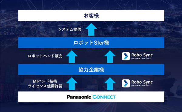 ロボット向け「MIハンド技術」のライセンスを提供
