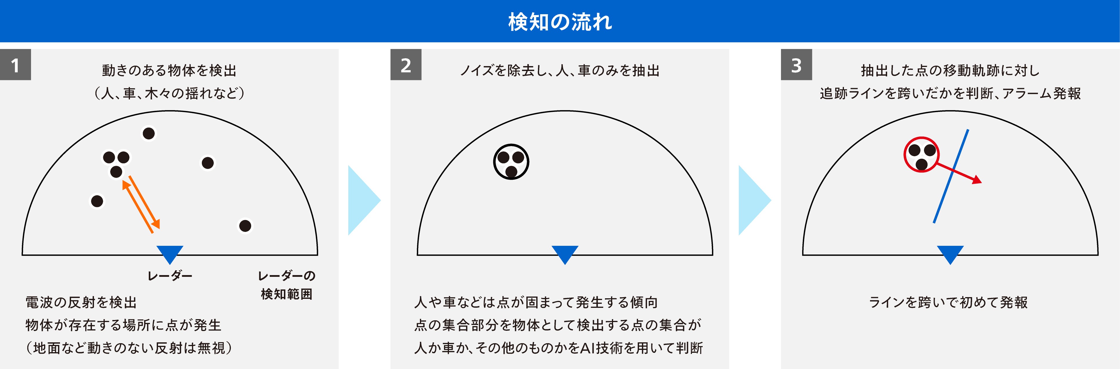 ミリ波レーダー_検知の流れ