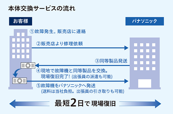 本体交換サービスの流れ