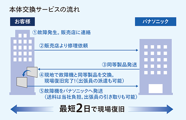 本体交換サービスの流れ