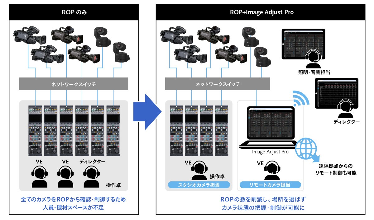 スペースの有効活用、 効率的なオペレーションをサポートする画像