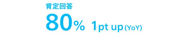 肯定回答80%1pt up (YoY)