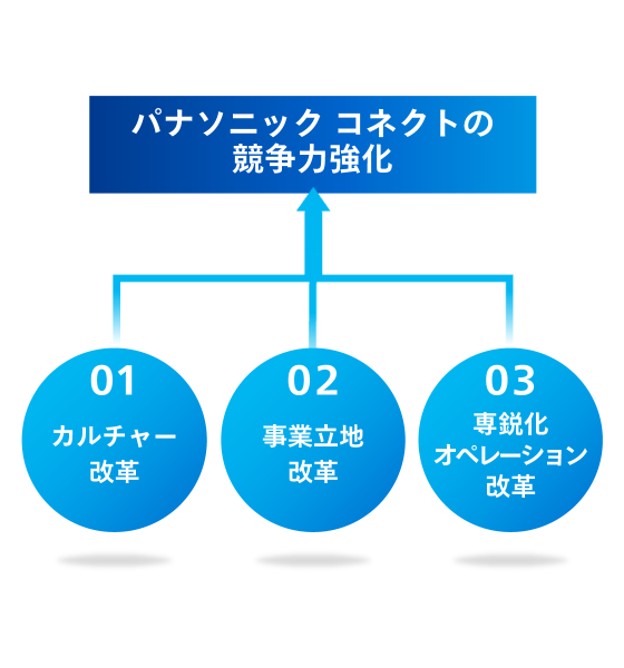 競争力強化・企業価値向上をドライブする3つの改革