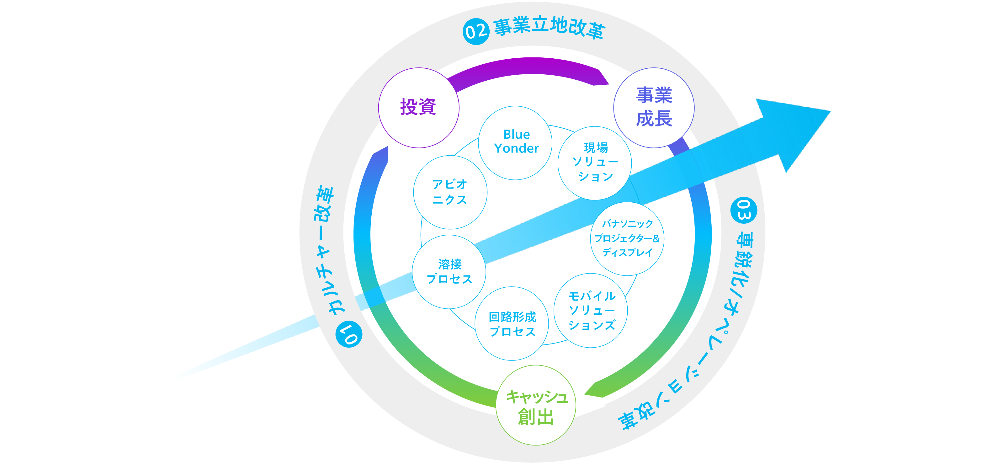 1,カルチャー改革、2,事業立地改革、3,専鋭化/オペレーション改革