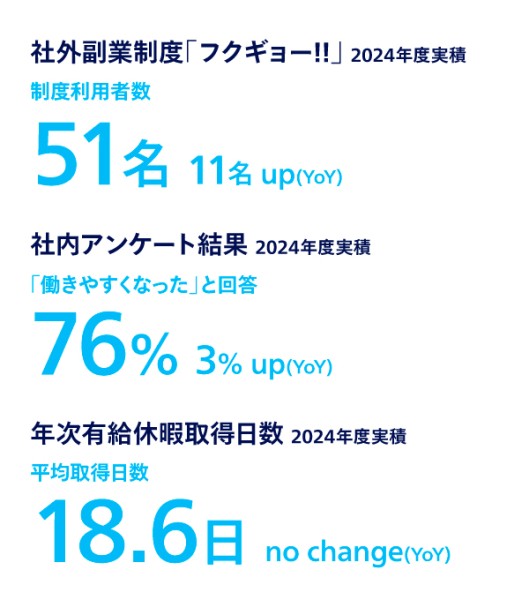 2024年度実績、社外副業制度「フクギョー!!」制度利用者数51名