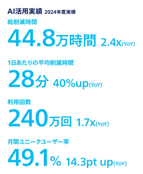 AI活用実績 2024年度実積 総削減時間 44.8万時間 2.4x(YoY)、1日あたりの平均削減時間 28分 40%up(YoY)、利用回数 240万回 1.7x(YoY)、月間ユニークユーザー率 49.1% 14.3pt up(YoY)