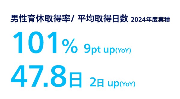 男性育休取得率-平均取得日数 2024年度実績 101% 9pt up (YoY)、47.8日 2日 up (YoY)