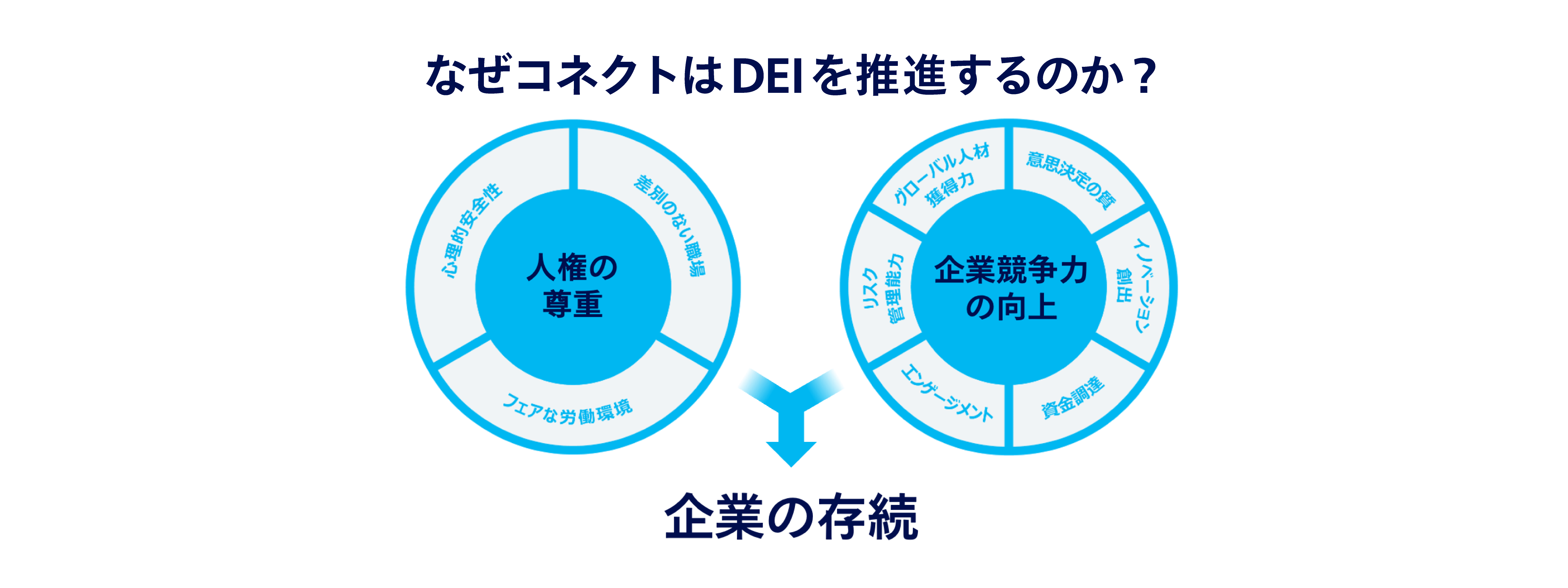 人権の尊重と企業競争力の向上が企業の存続につながる