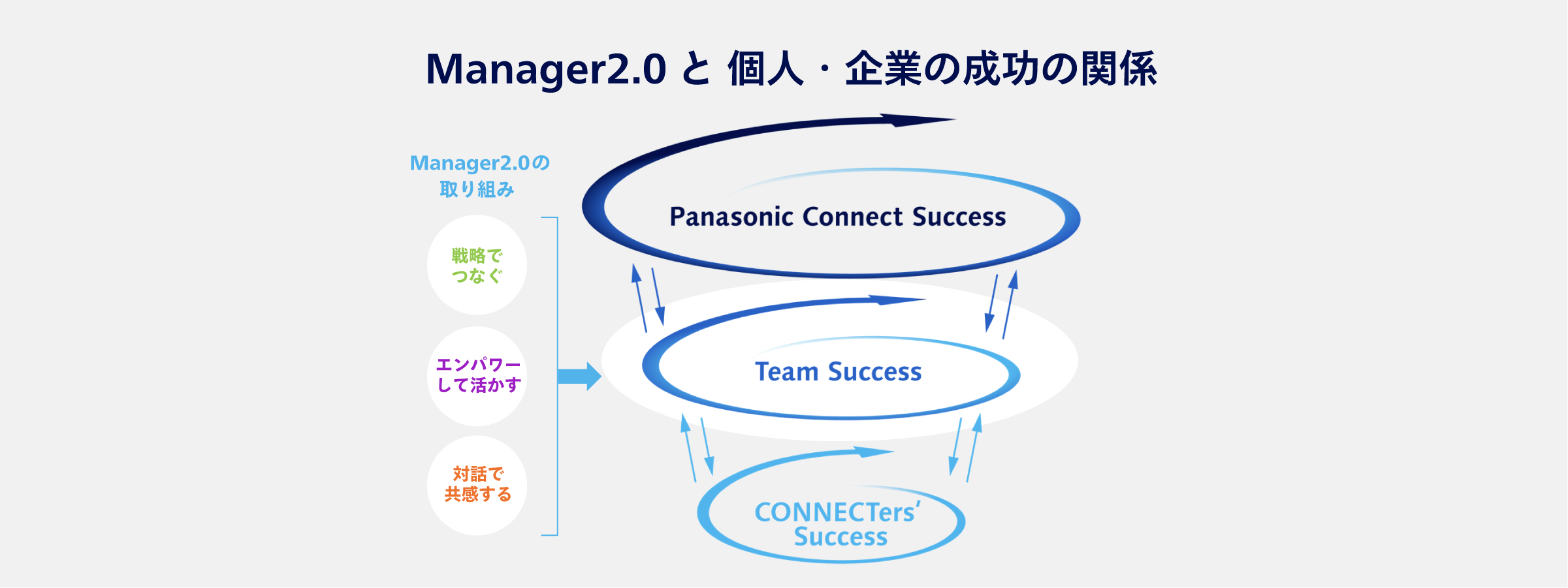 Manager2.0と個人・企業の成功の関係図