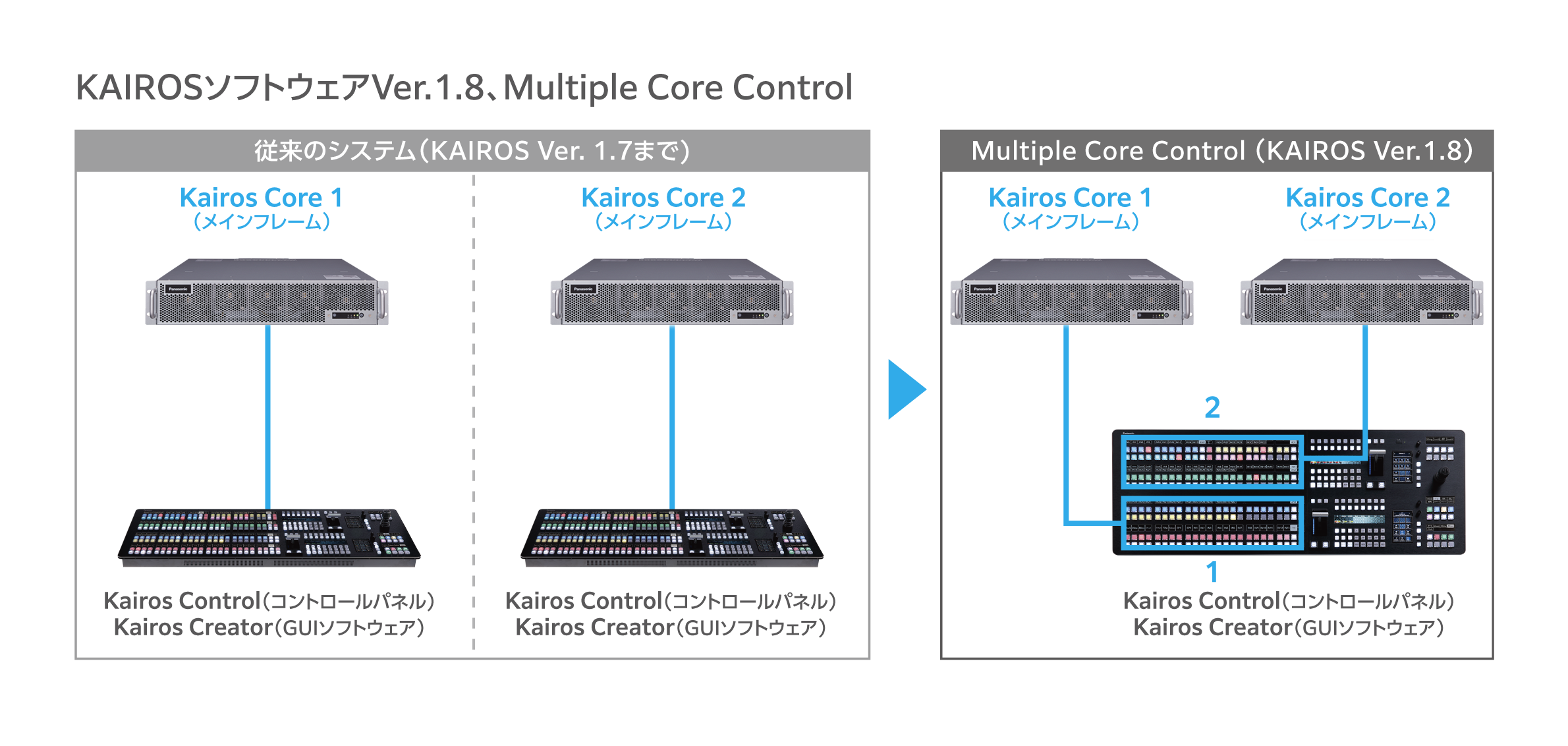 Kairos Core複数台同時制御画像