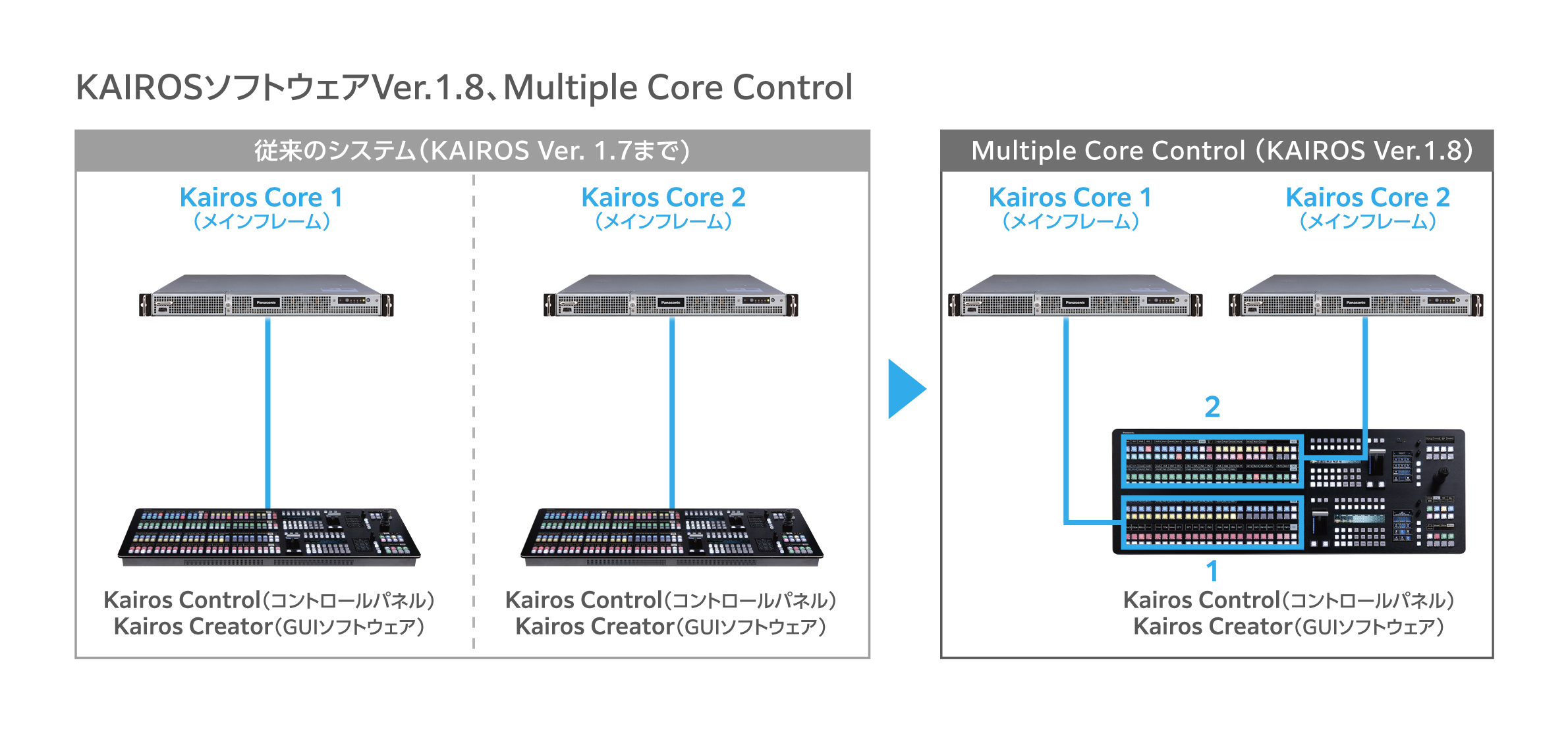 Kairos Core複数台同時制御の画像